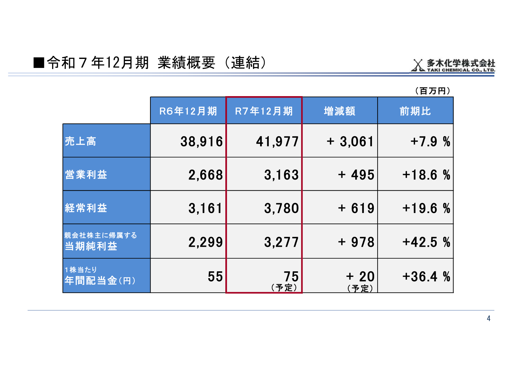 令和7年12月期 業績概要(連結)