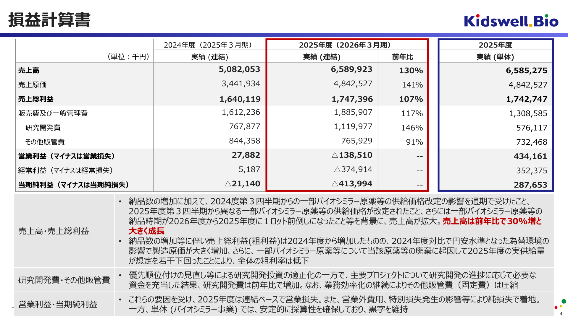 キッズウェル・バイオ 損益計算書