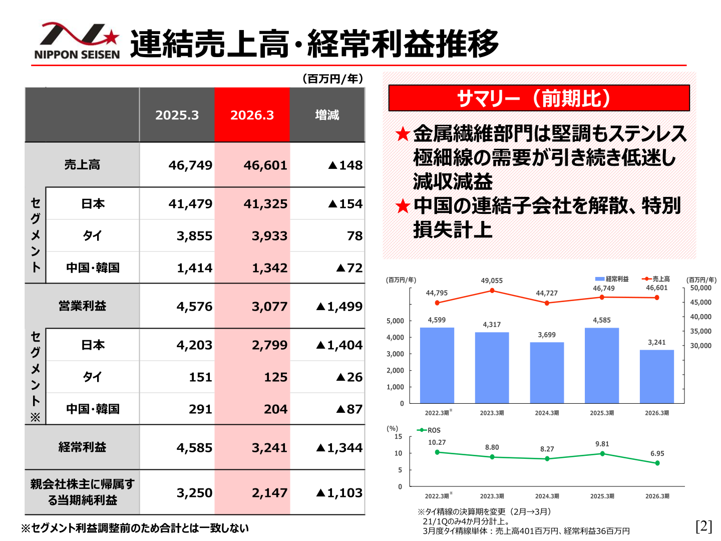 日本精線 連結売上高・経常利益推移サマリー