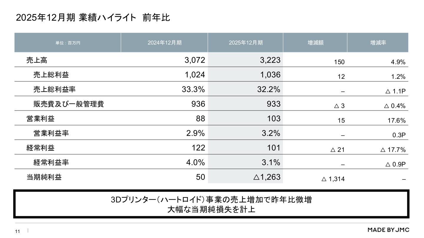 2025年12月期 業績ハイライト（前年比）