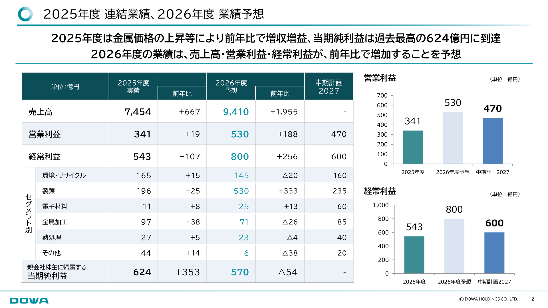 2025年度 連結業績、2026年度 業績予想