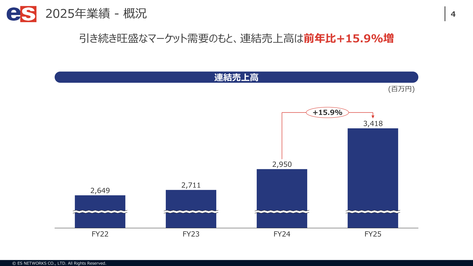 連結売上高の推移