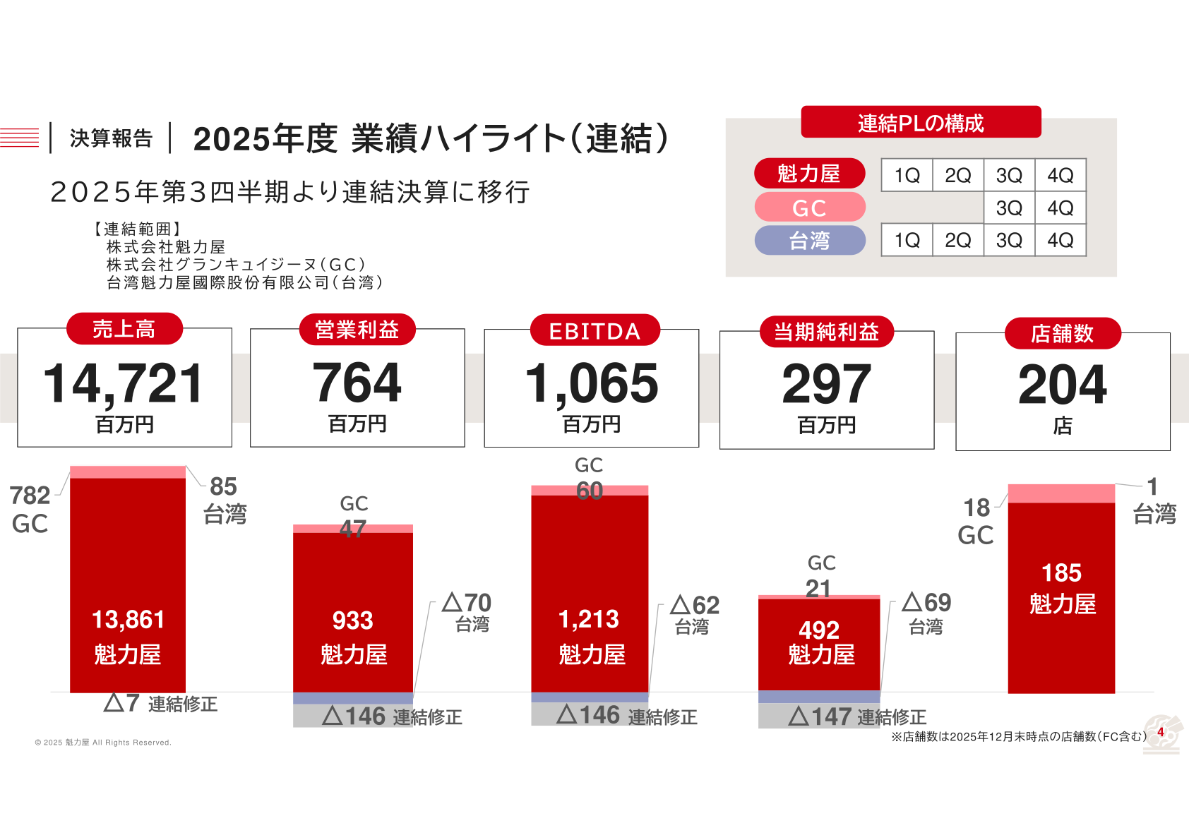 2025年度業績ハイライト（連結）