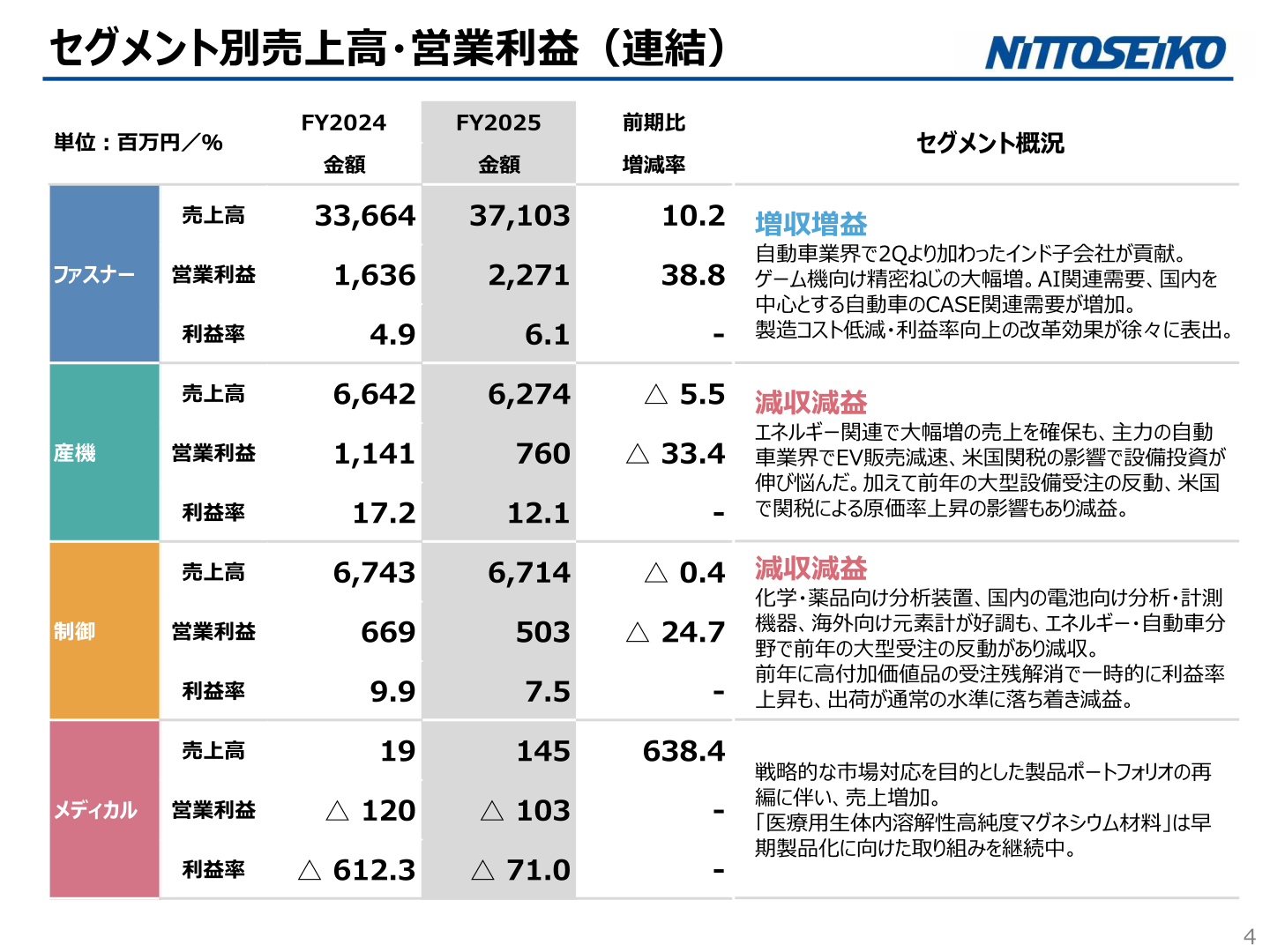 セグメント別売上高・営業利益（連結）