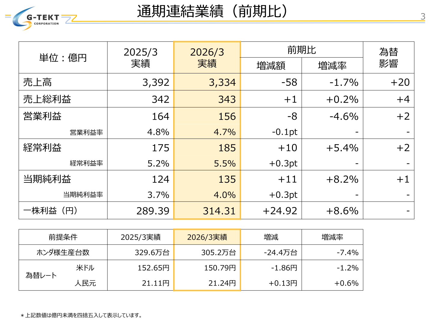 通期連結業績（前期比）