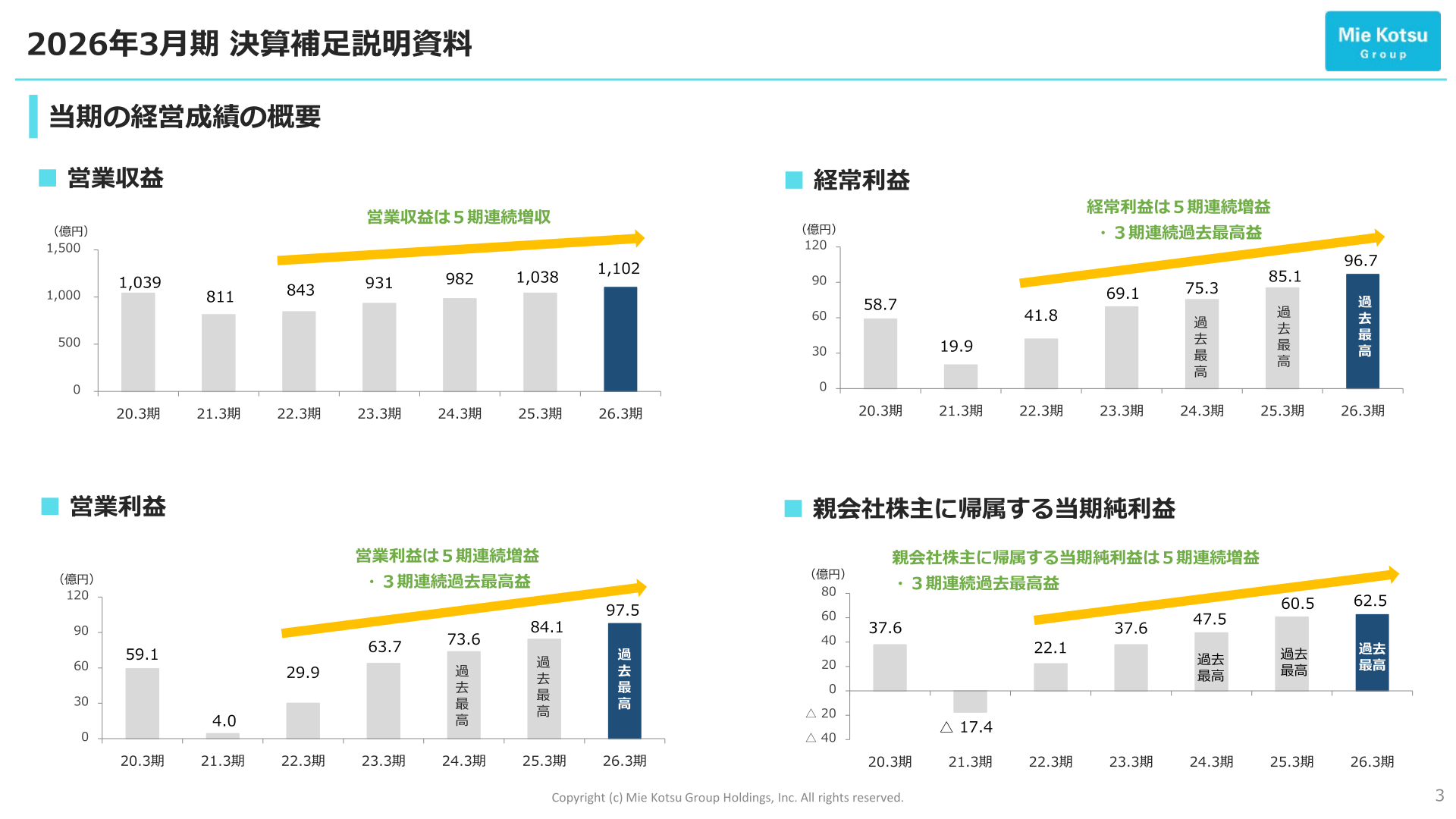 営業収益・営業利益・経常利益・親会社株主に帰属する当期純利益の推移グラフ