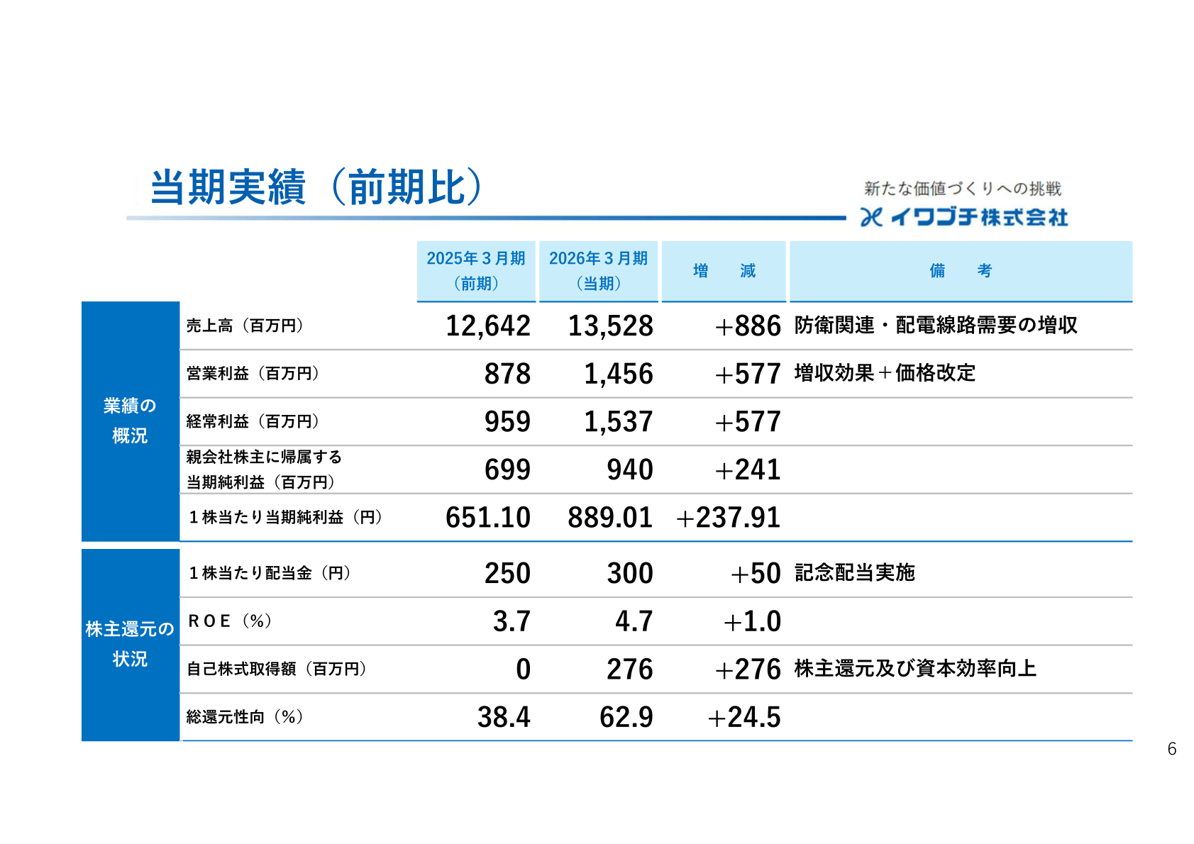 当期実績(前期比)