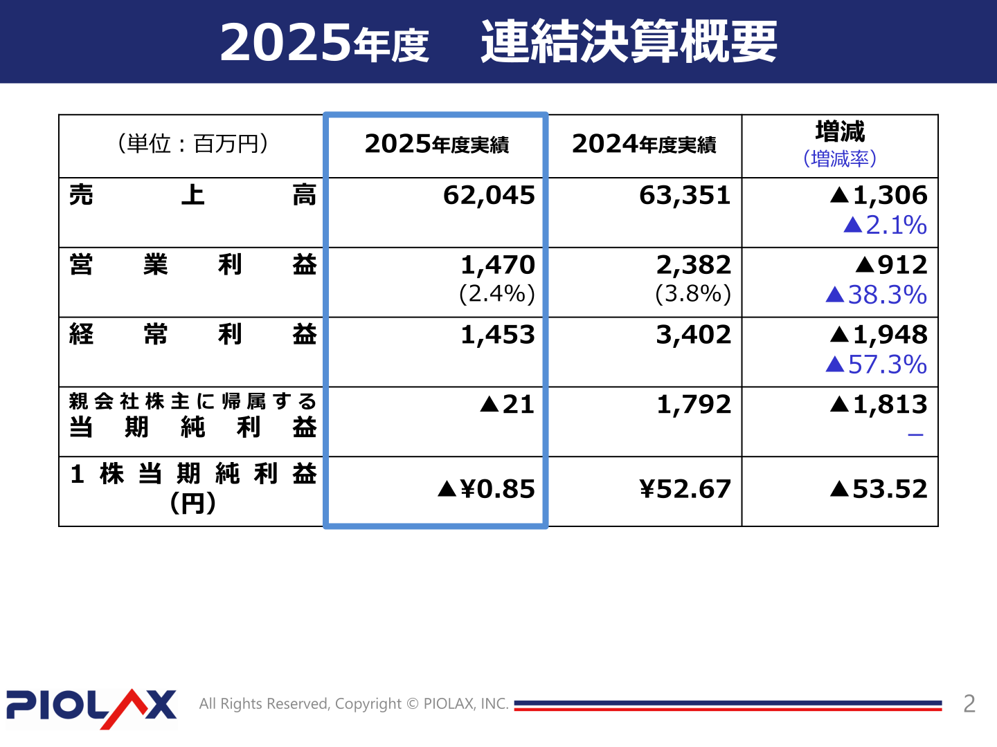 2025年度 連結決算概要