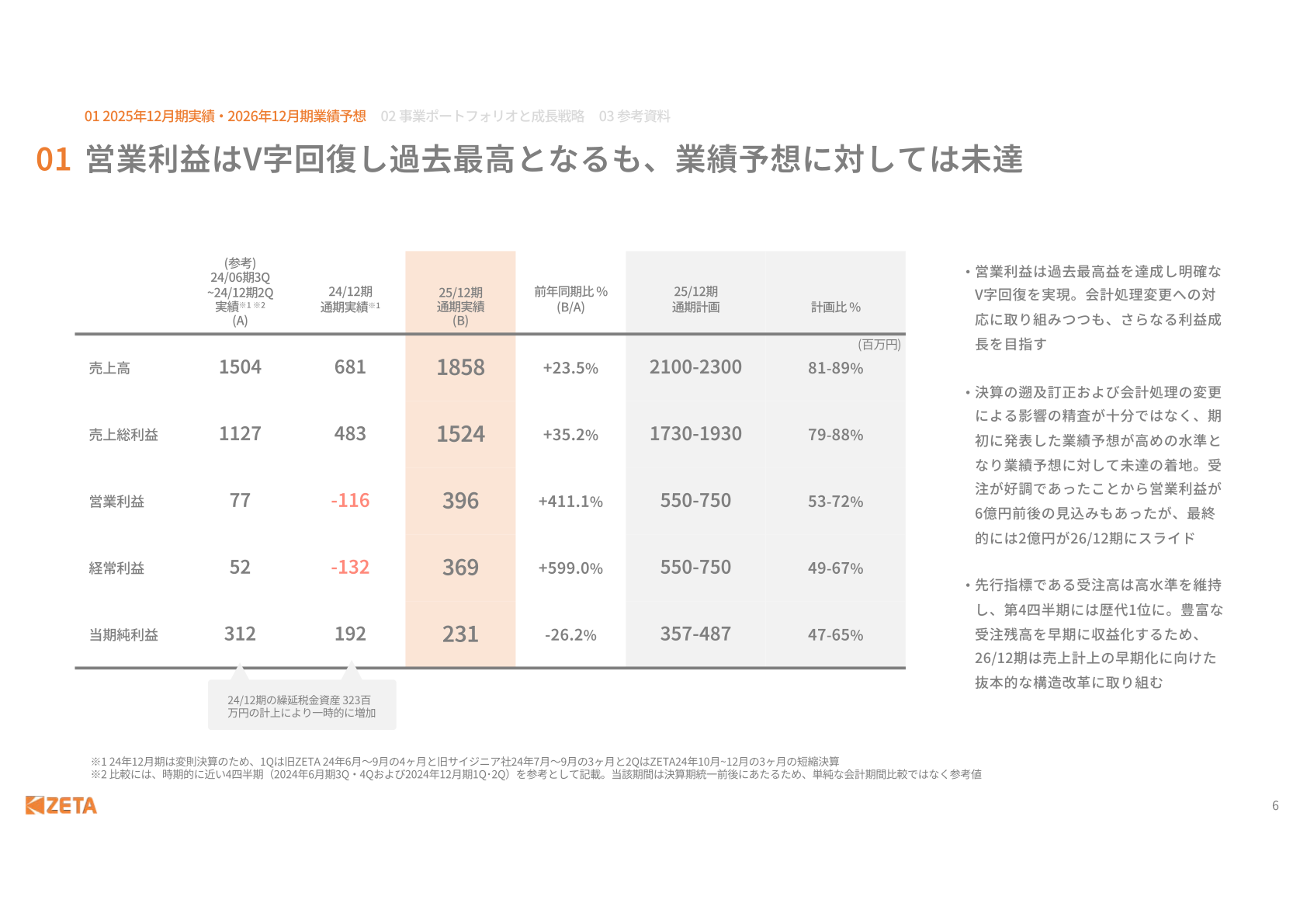 ZETA2025年12月期業績実績と業績予想の比較