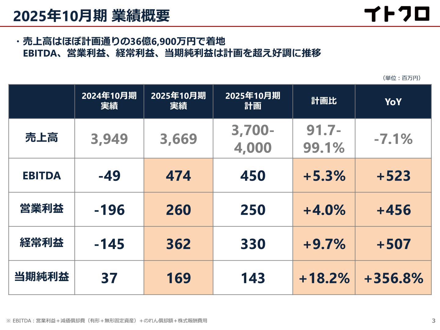 2025年10月期業績概要
