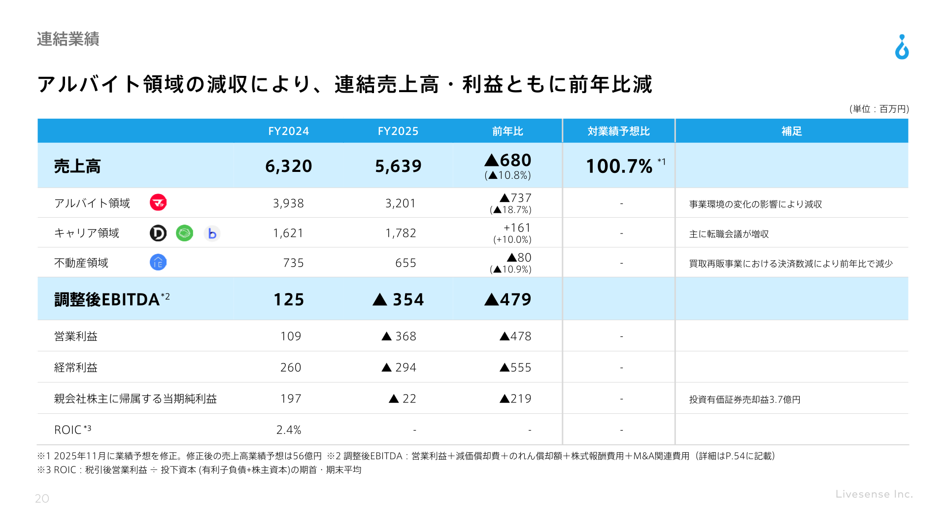 連結業績