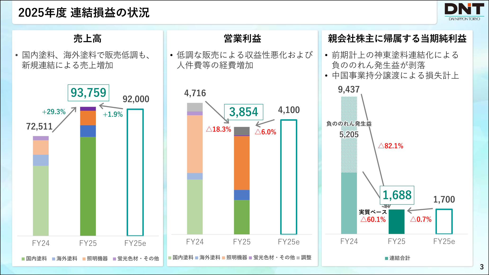 大日本塗料 2025年度連結損益の状況