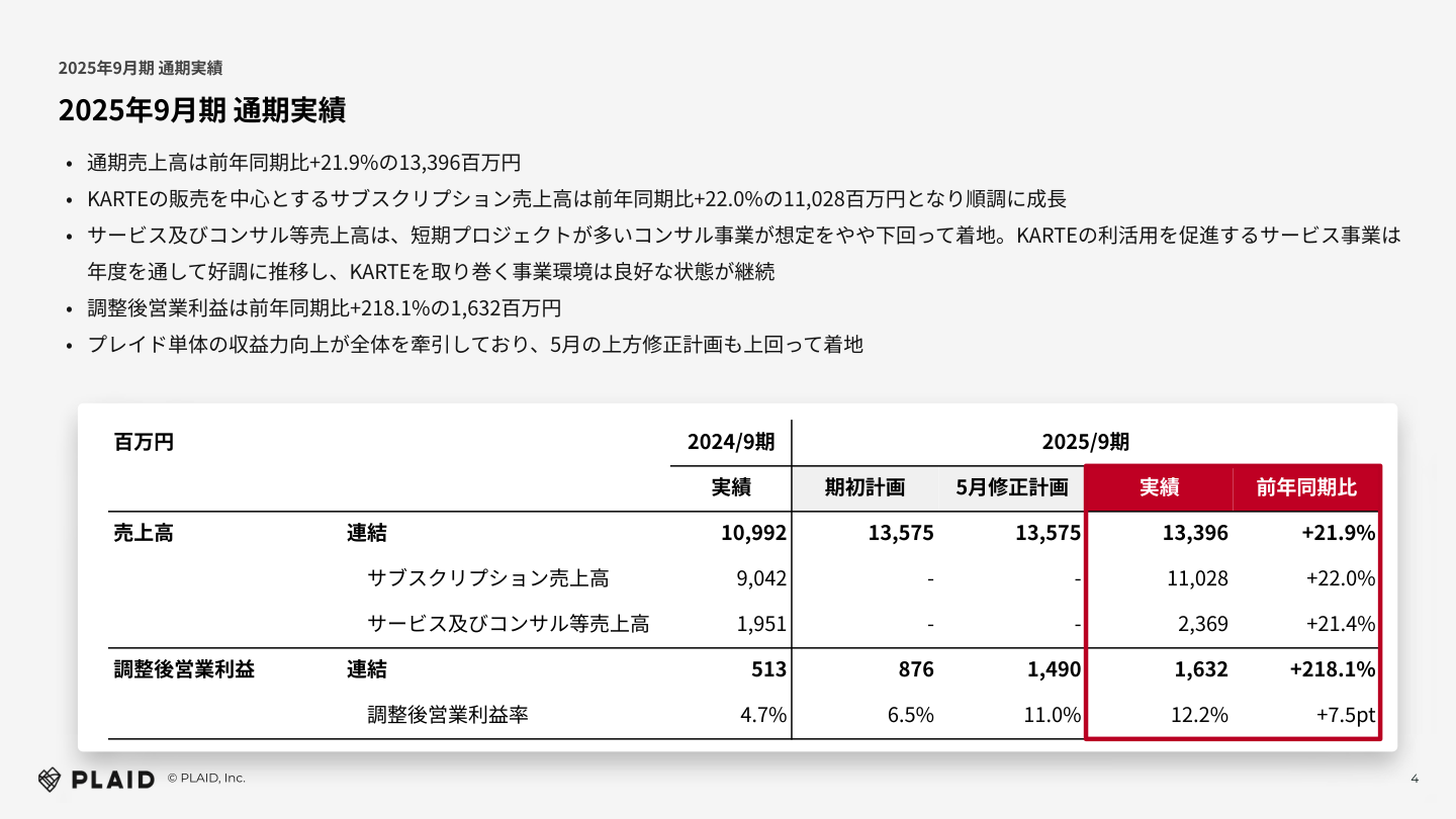 2025年9月期 通期実績サマリー