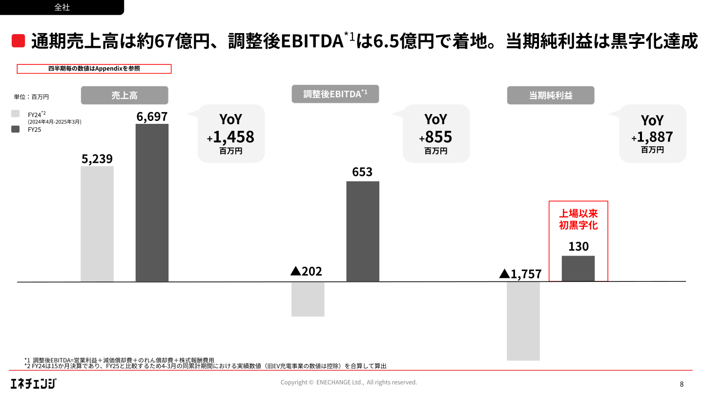 通期売上高・当期純利益・調整後EBITDAの推移（上場以来初の黒字化）