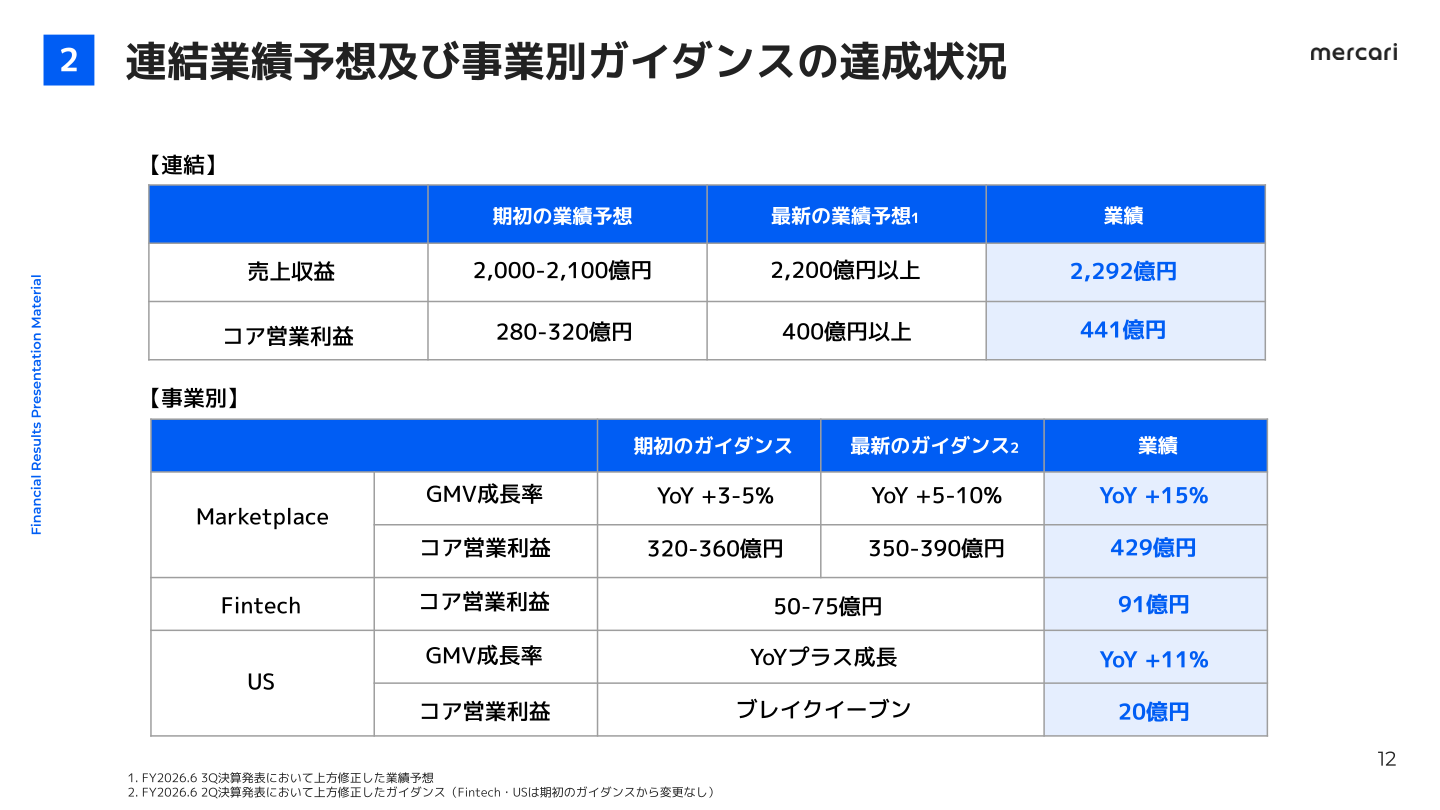 メルカリ 連結業績予想及び事業別ガイダンスの達成状況スライド