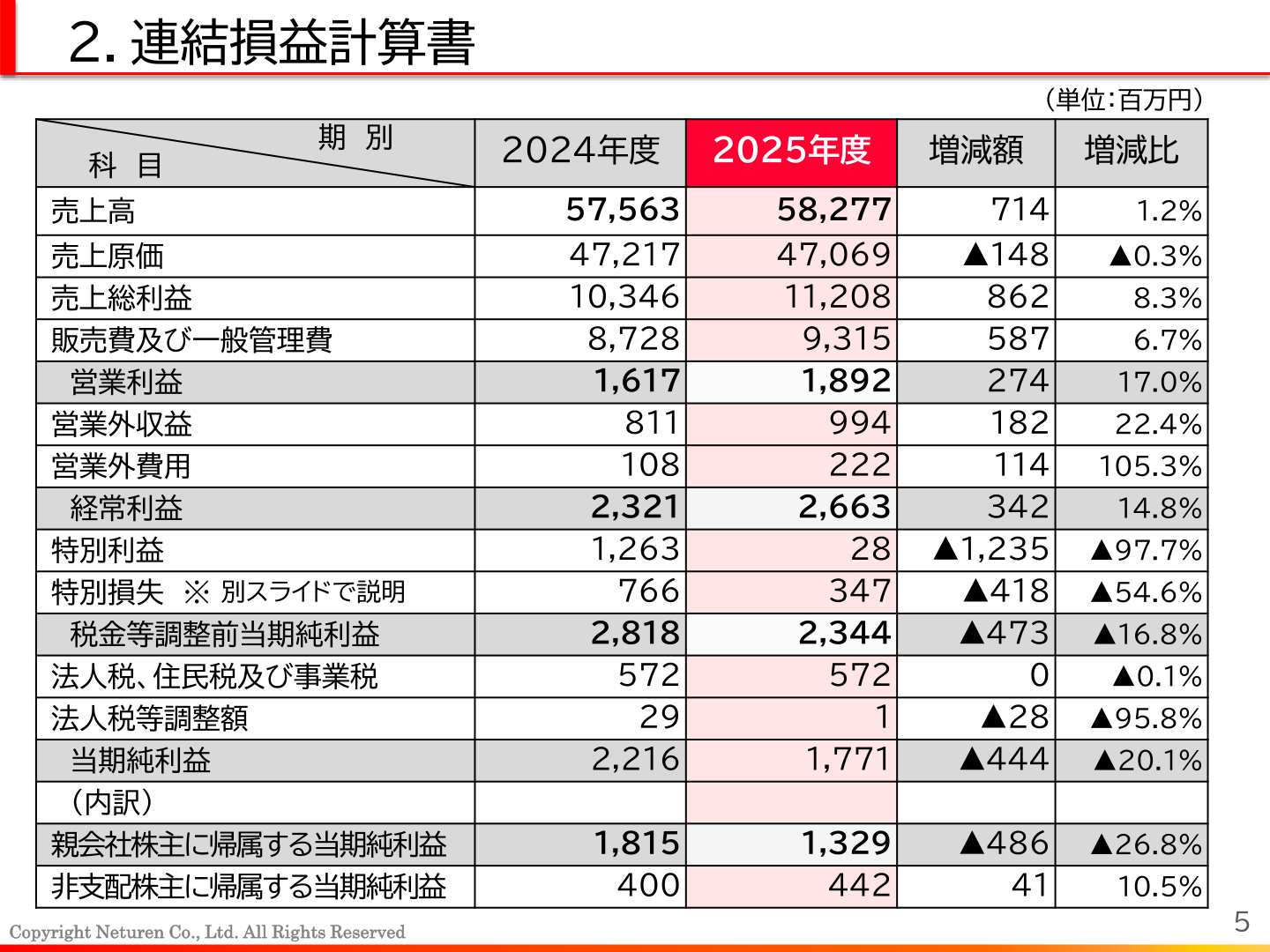 連結損益計算書のサマリー