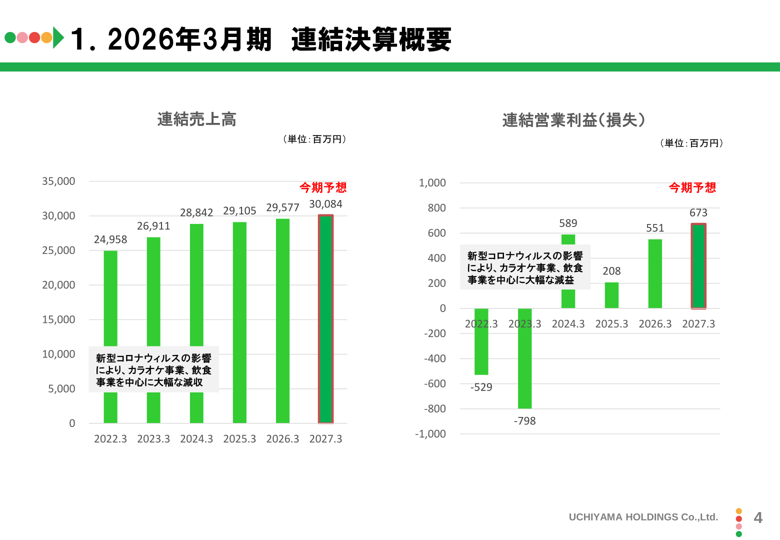 連結売上高・連結営業利益の5期推移