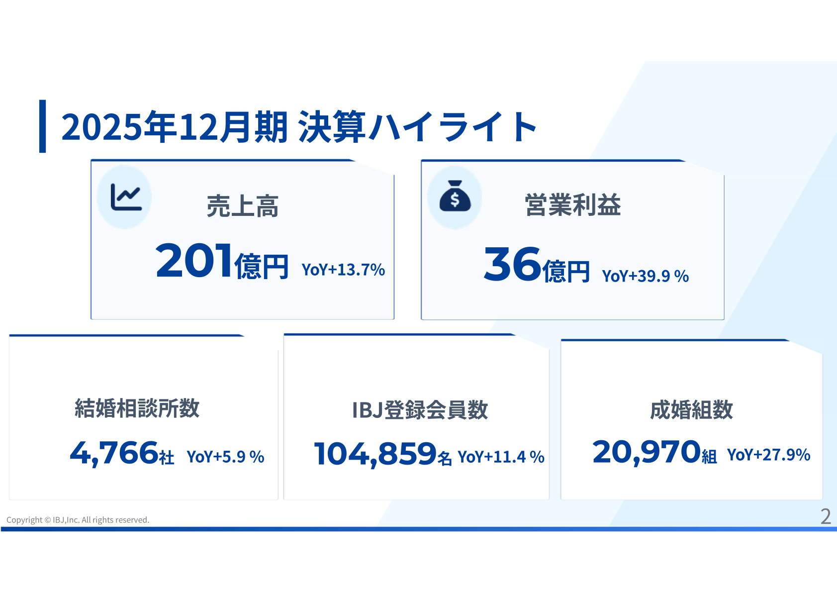 2025年12月期 決算業績ハイライト