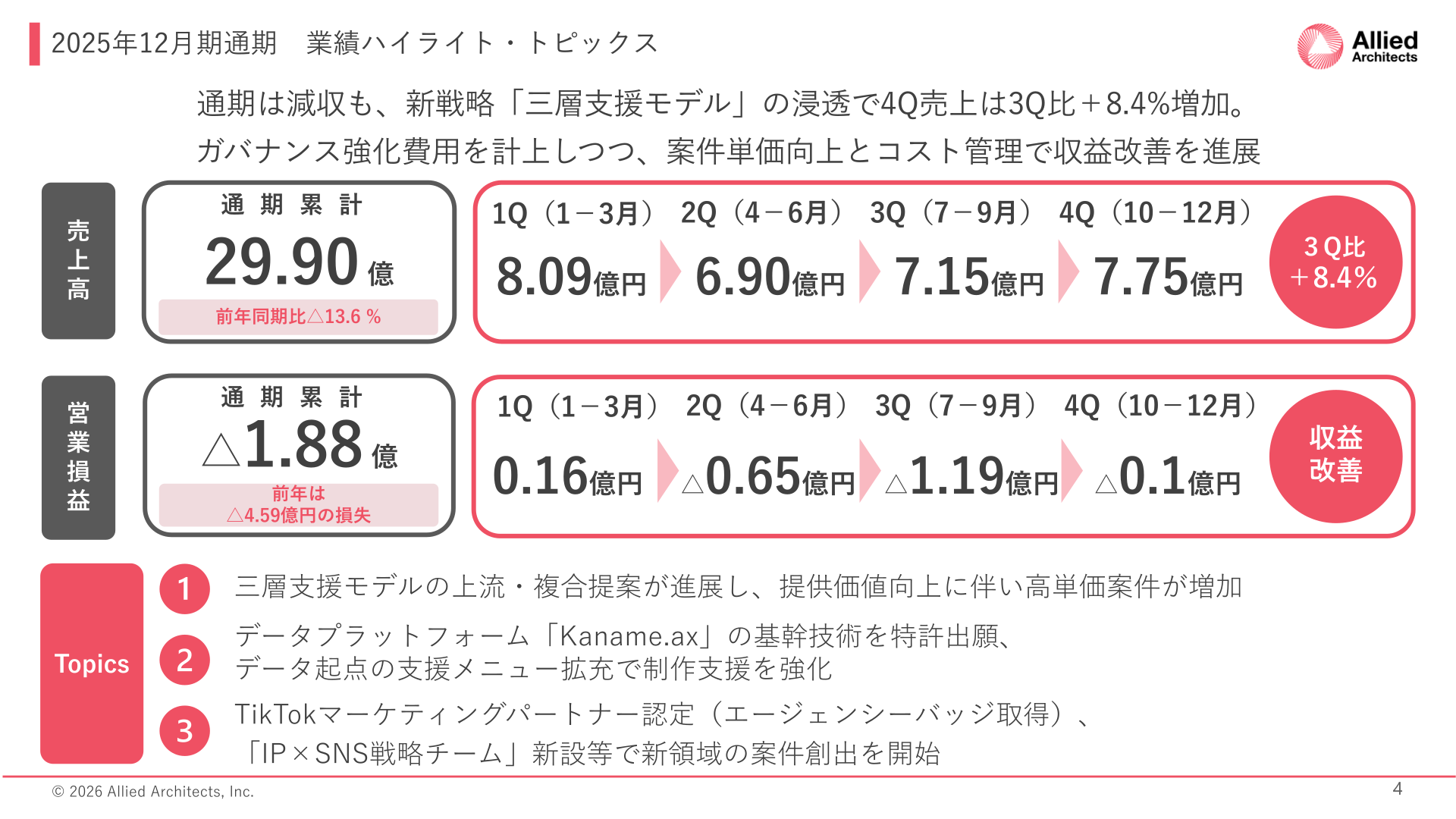 2025年12月期通期 業績ハイライト・トピックス
