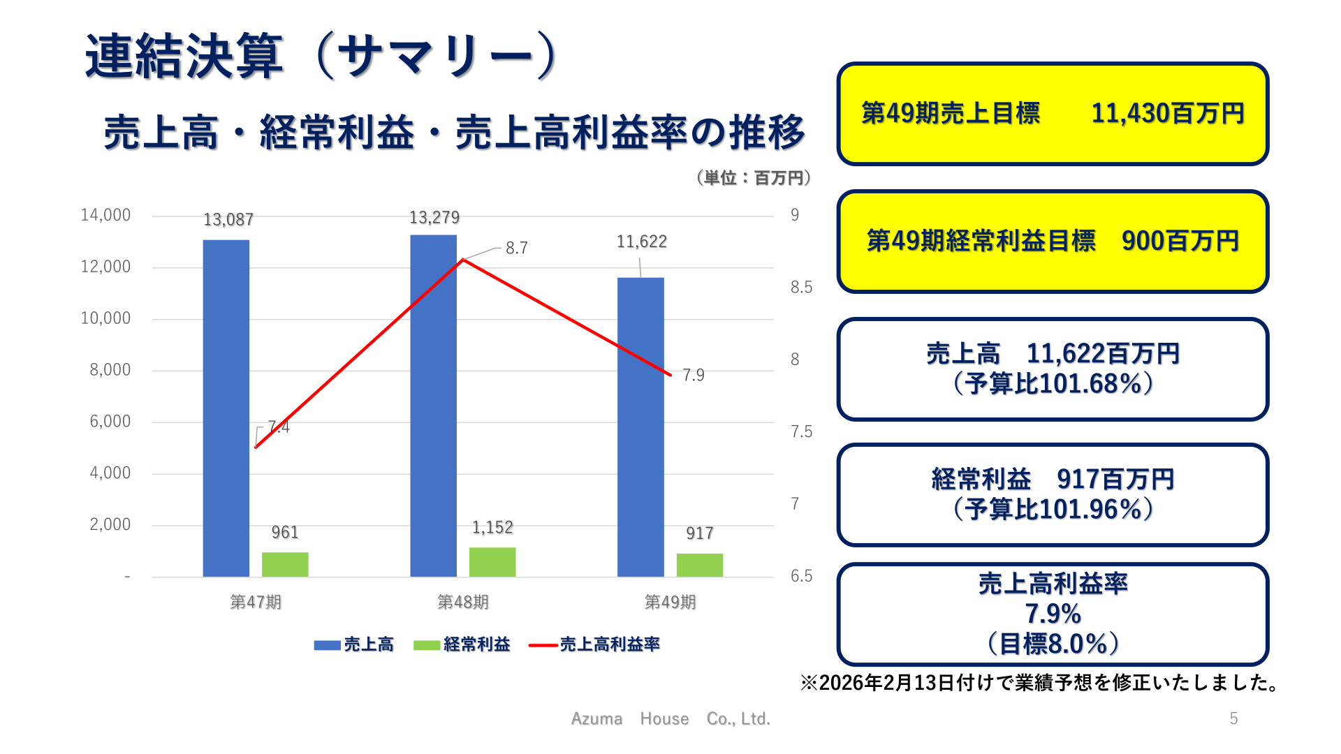 連結決算(サマリー)売上高・経常利益・売上高利益率の推移