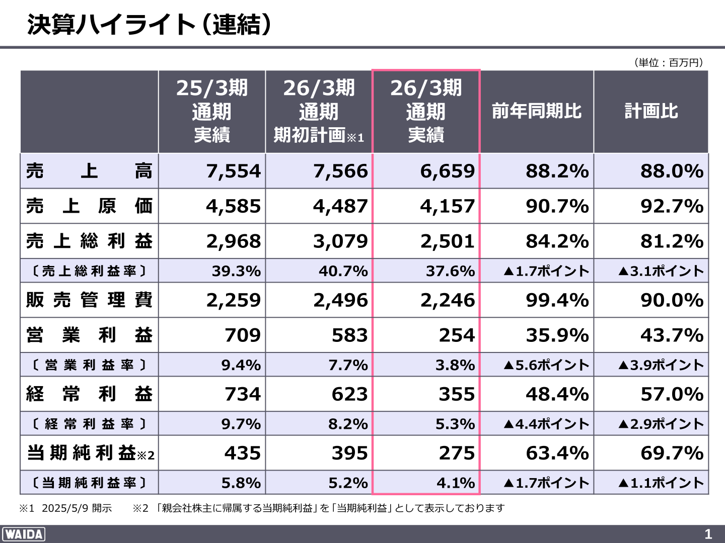 決算ハイライト(連結)