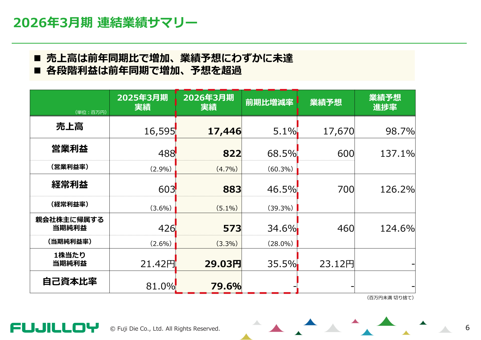 冨士ダイス 2026年3月期連結業績サマリー