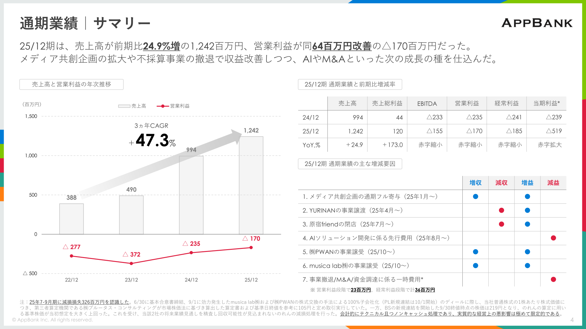 通期業績サマリー