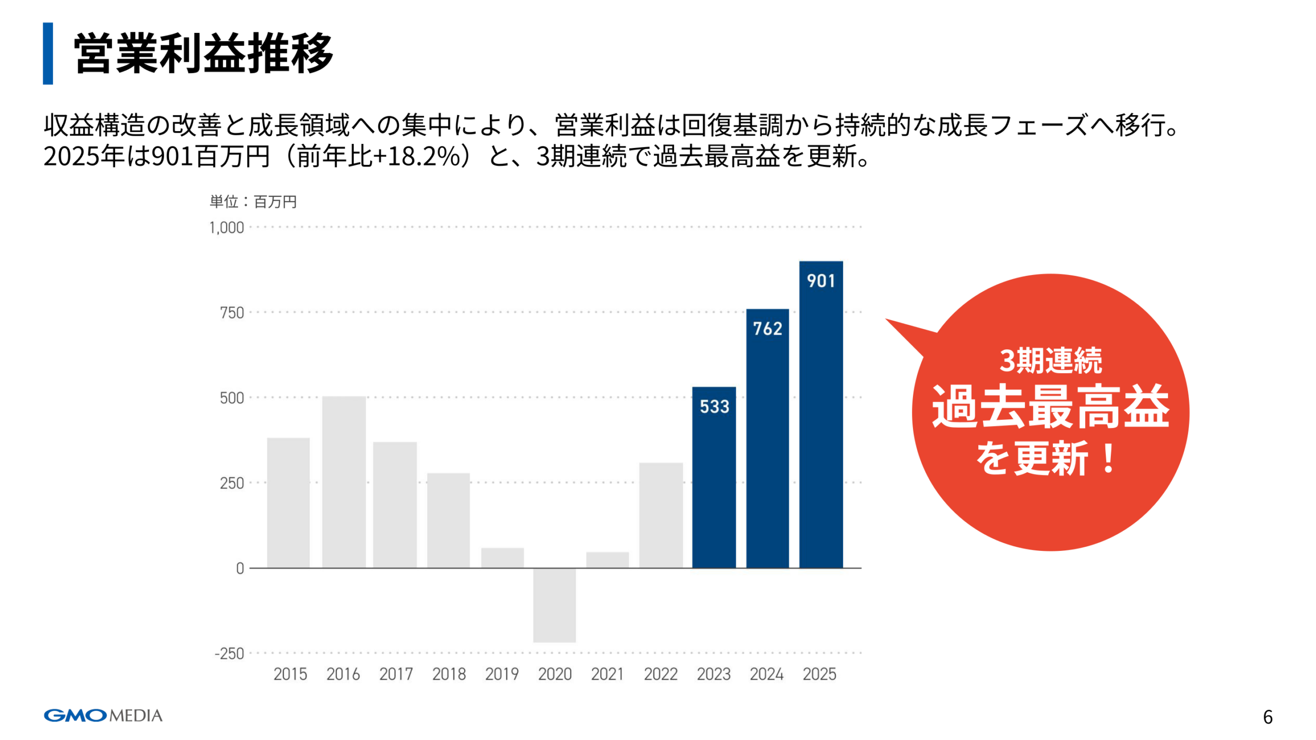 営業利益推移（3期連続で過去最高益を更新）