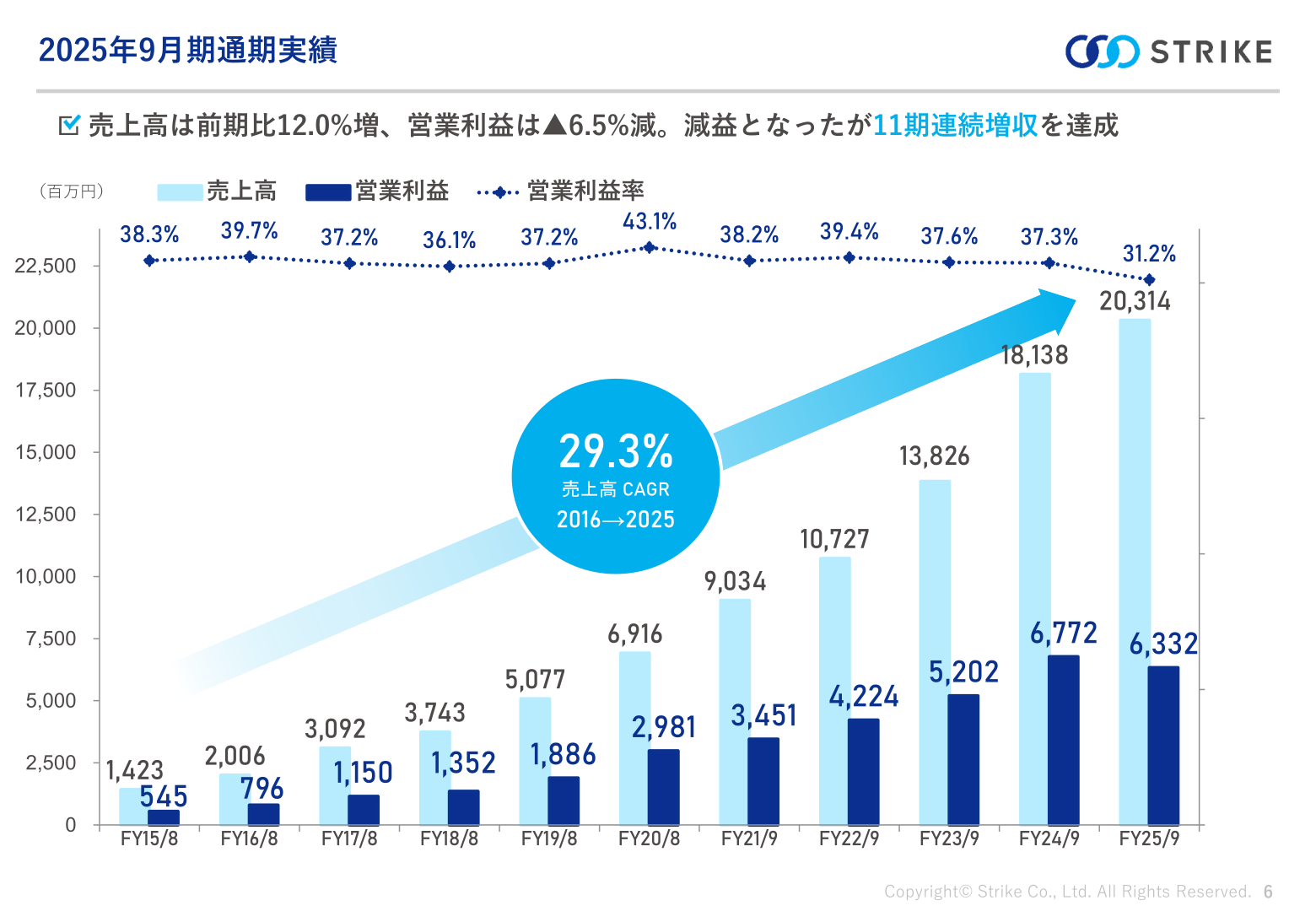 売上高・営業利益の11期推移(11期連続増収)