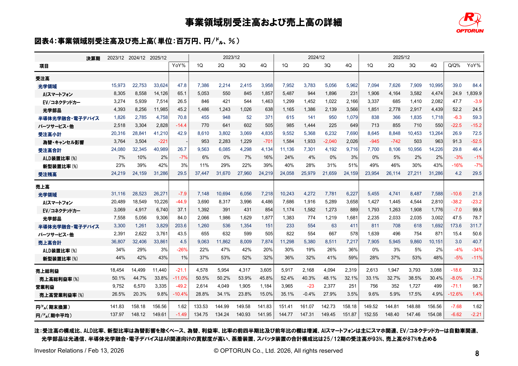 事業領域別受注高及び売上高の詳細