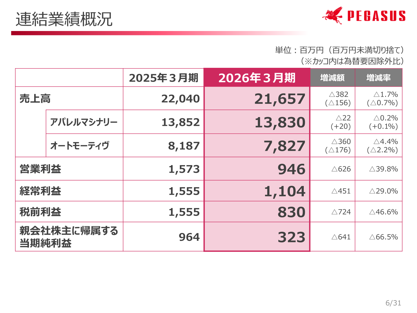 PEGASUS 連結業績概況