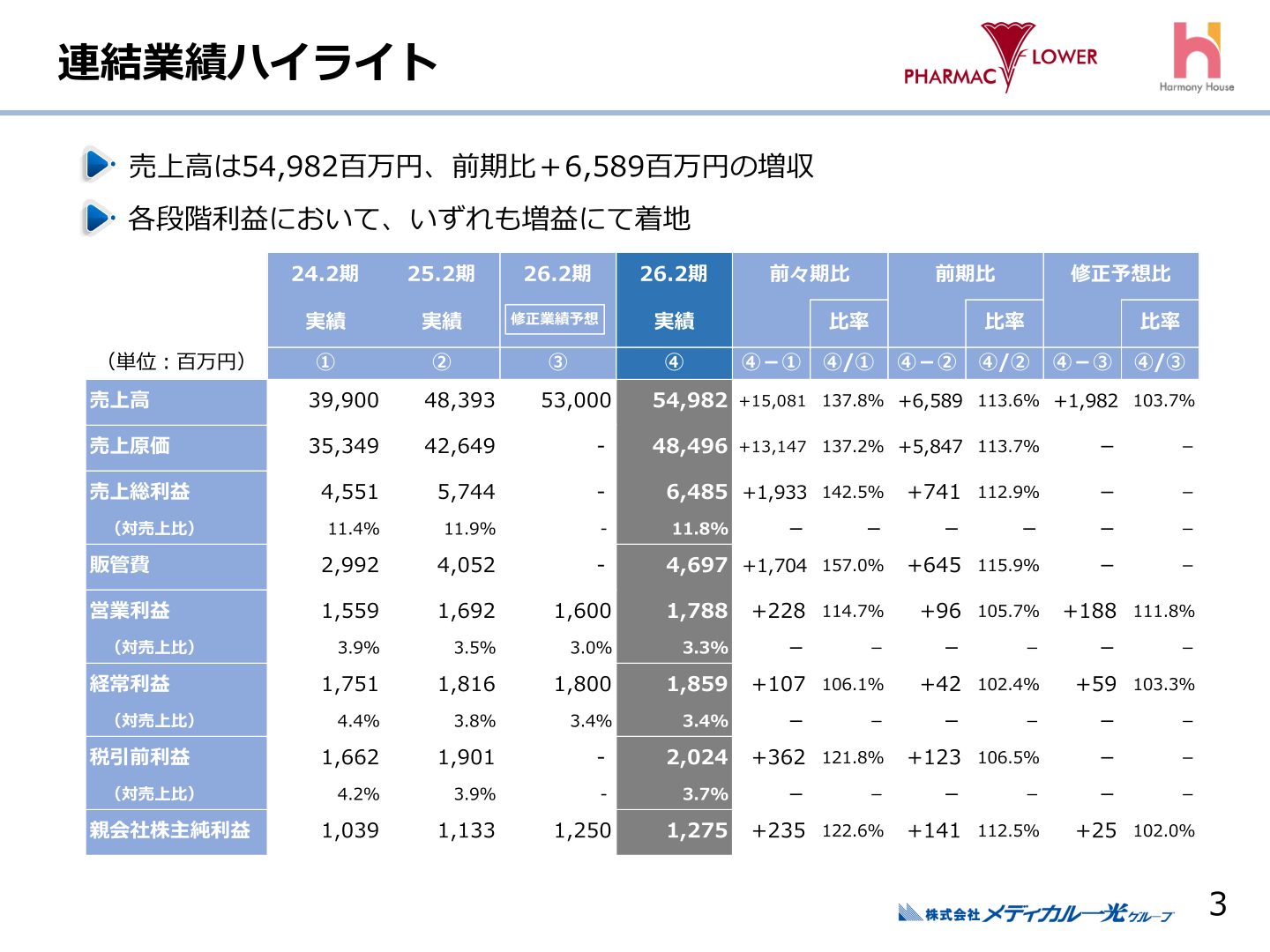 連結業績ハイライト