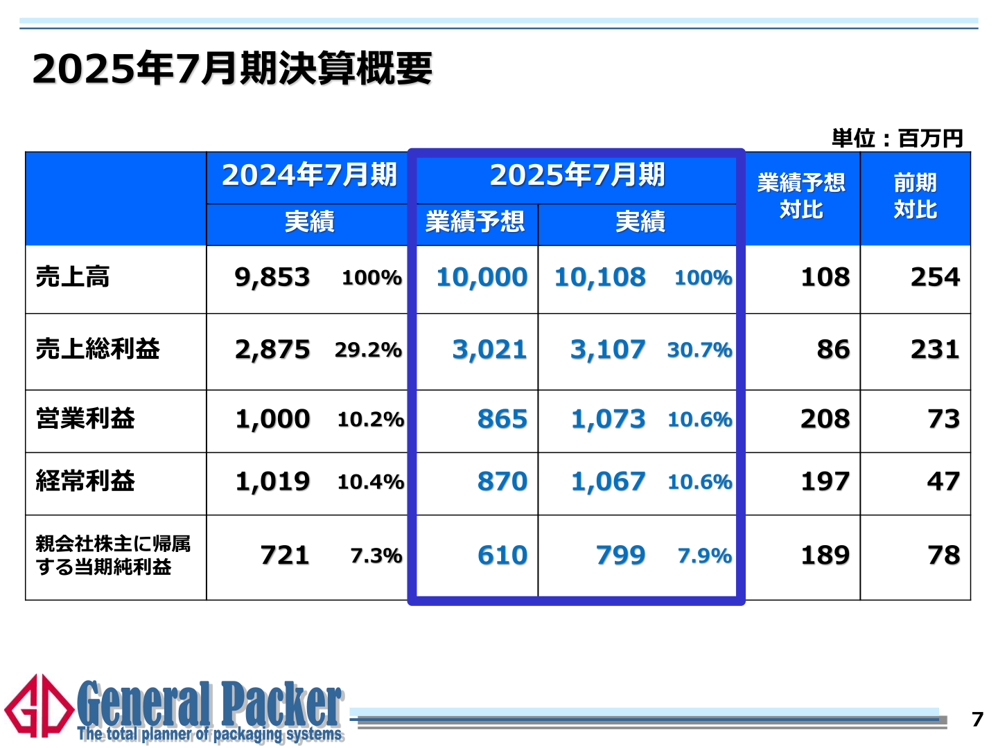 2025年7月期決算概要