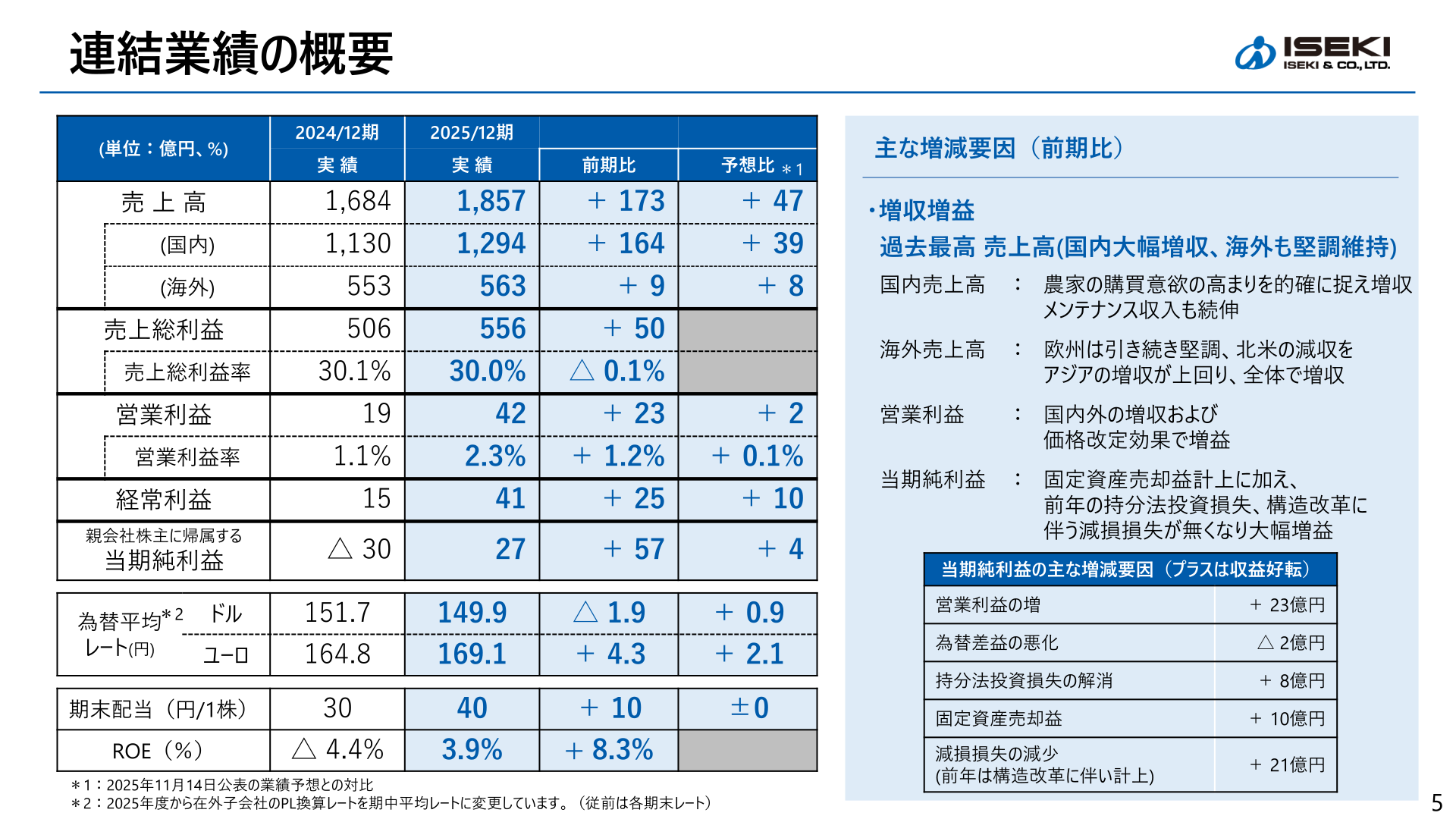 連結業績の概要