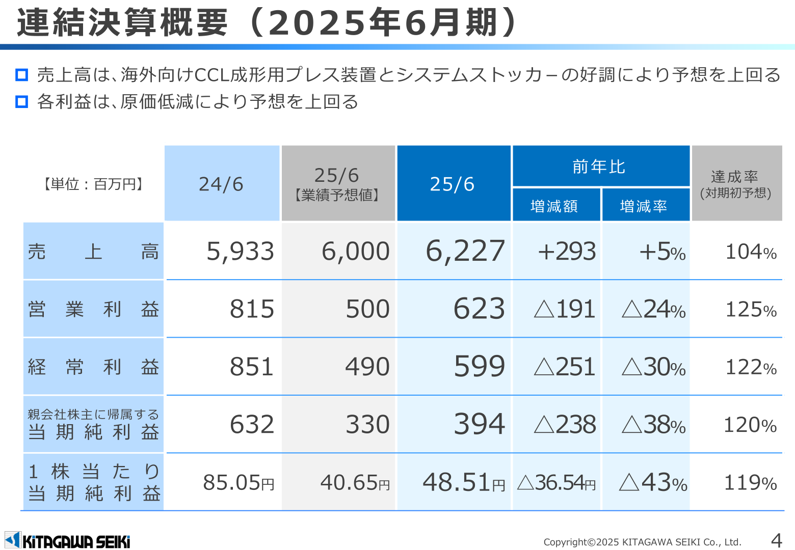 連結決算概要（2025年6月期）