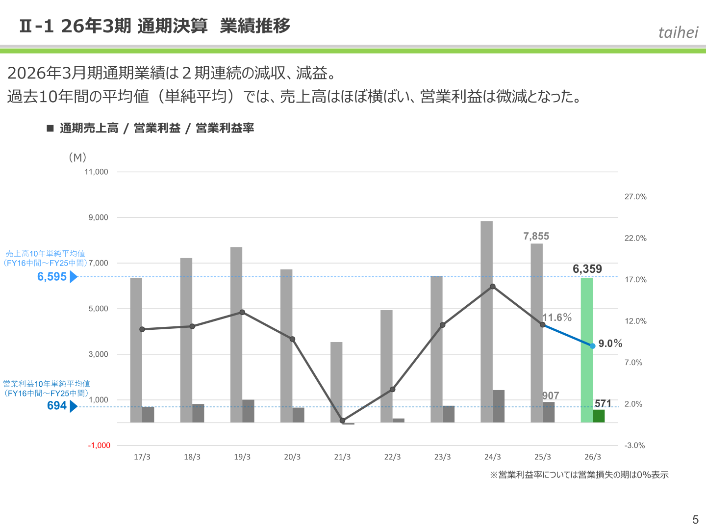通期売上高・営業利益・営業利益率の推移(17/3期〜26/3期)