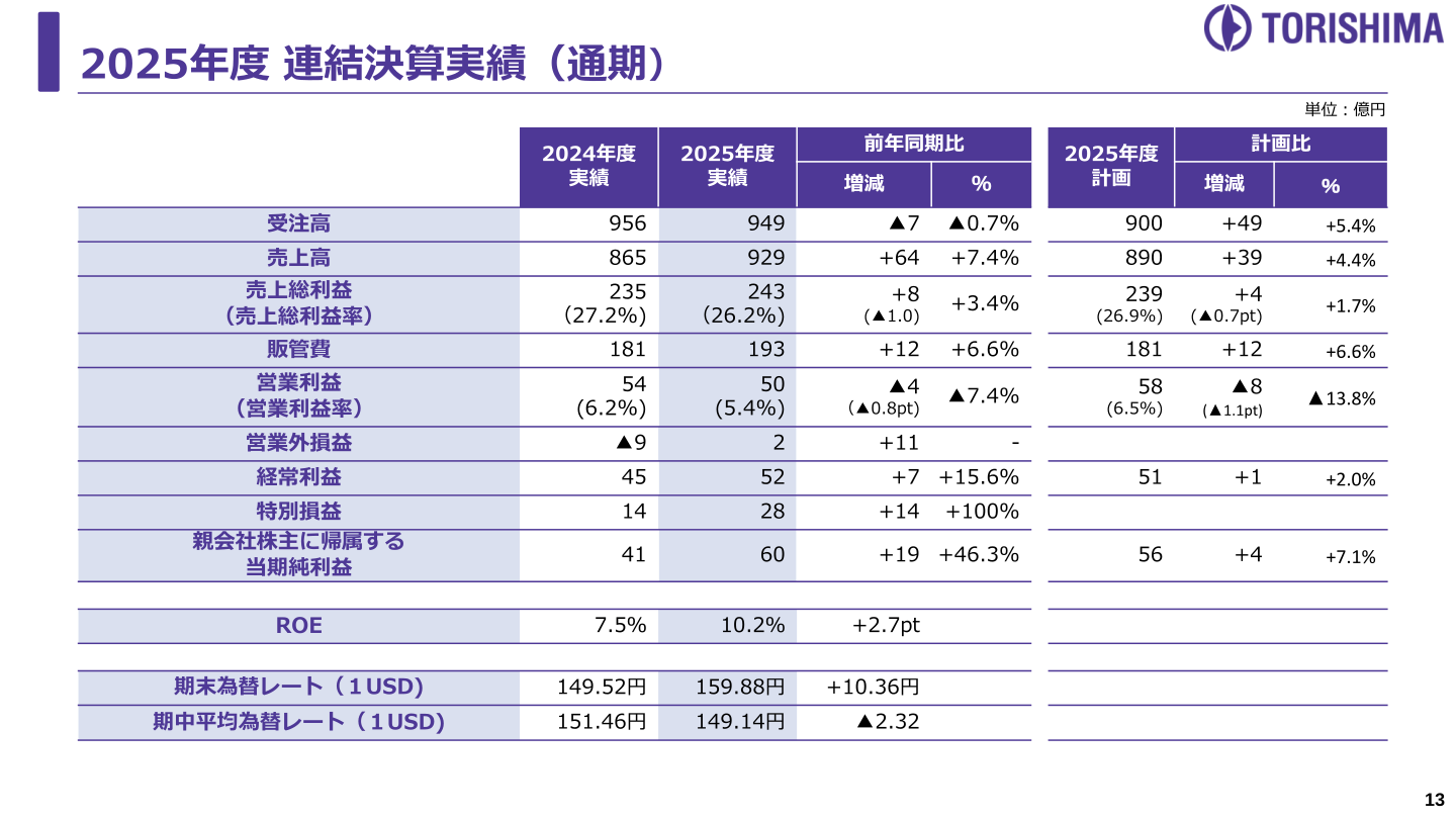 2025年度連結決算実績（通期）