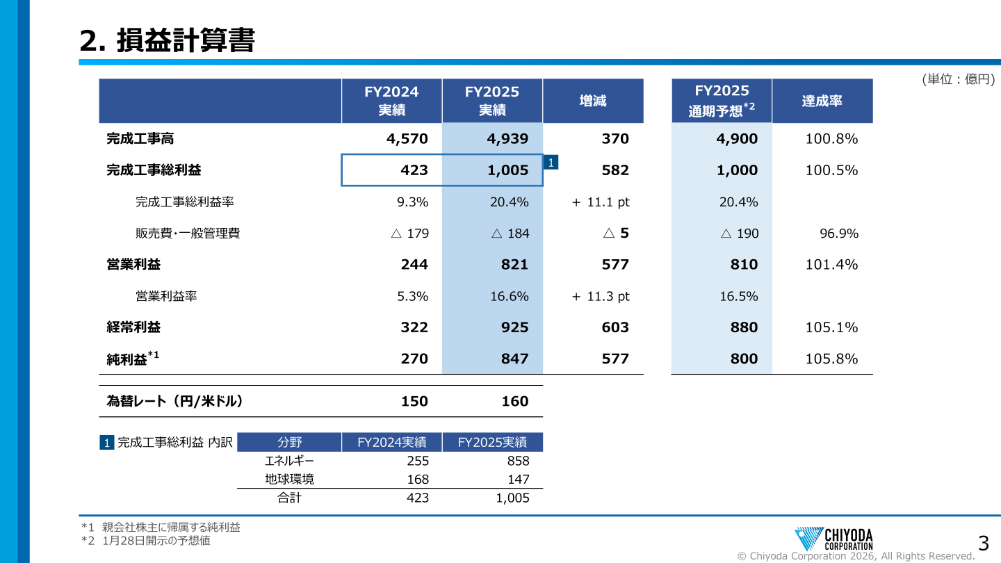 損益計算書(完成工事総利益の分野別内訳を含む)