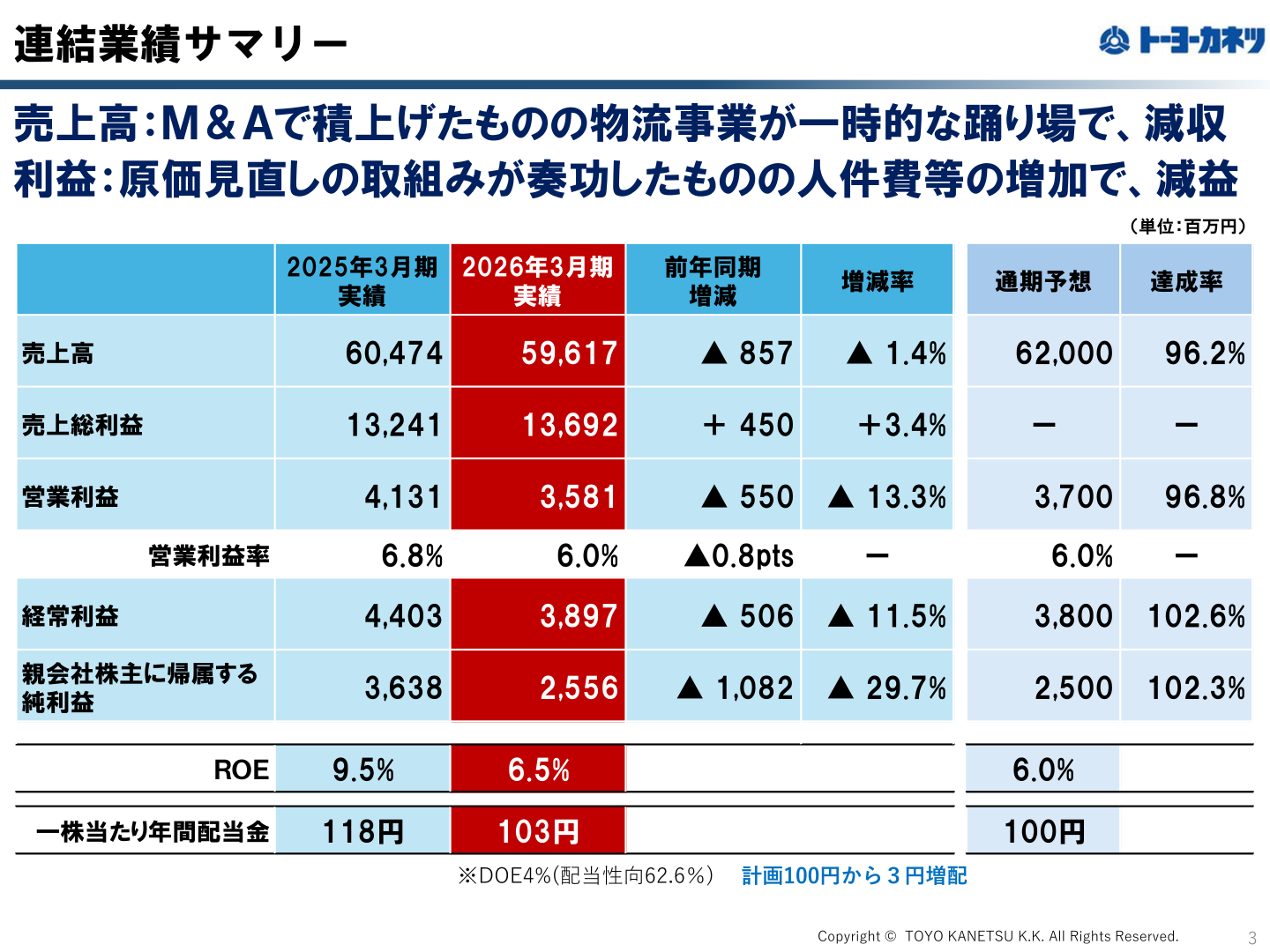 連結業績サマリー