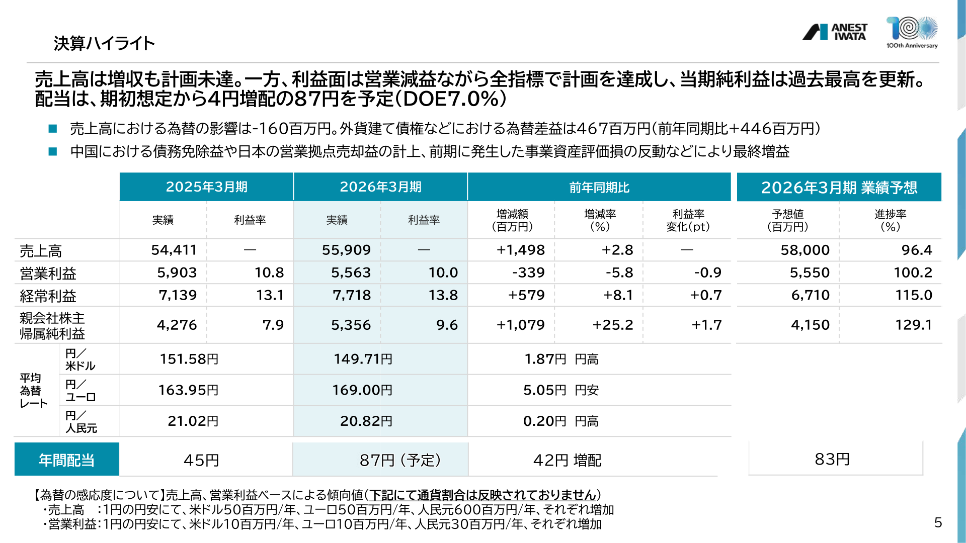 決算ハイライト