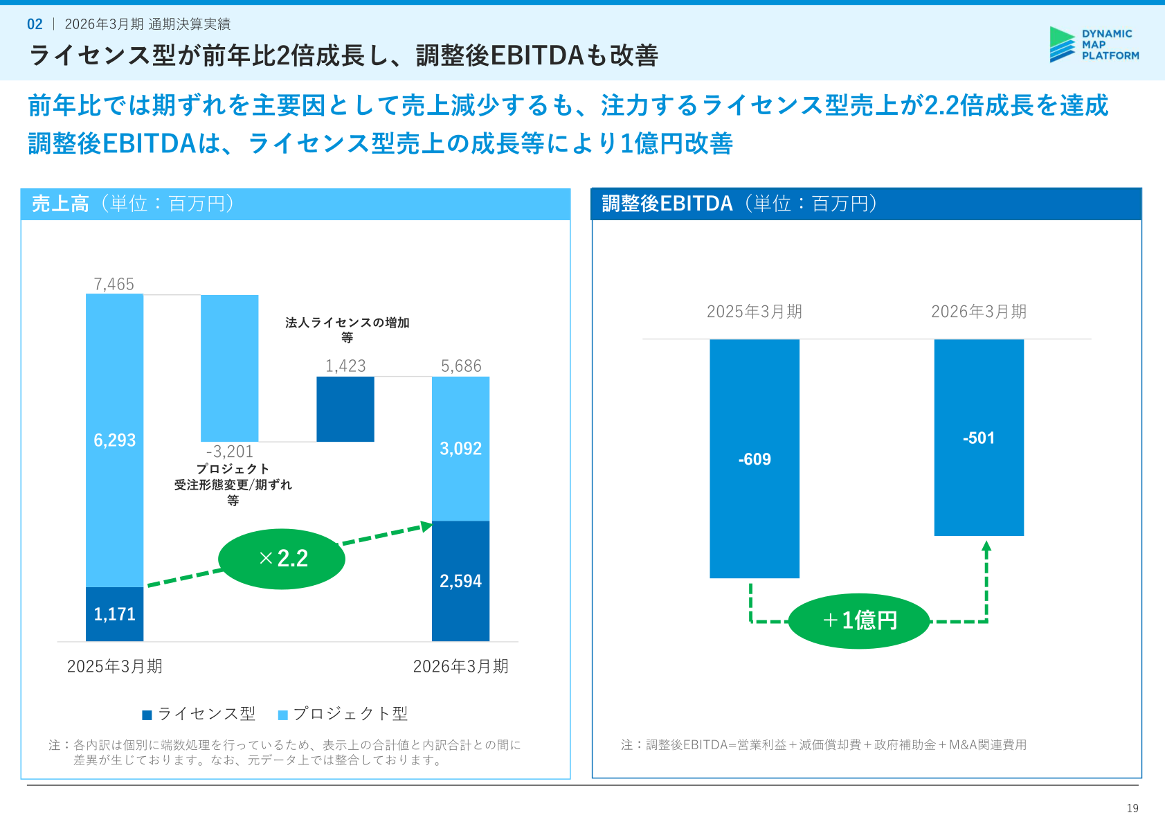 2026年3月期 売上高・調整後EBITDAの前年比推移