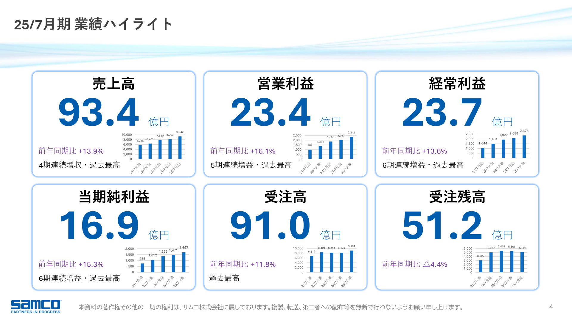 2025年7月期 業績ハイライト