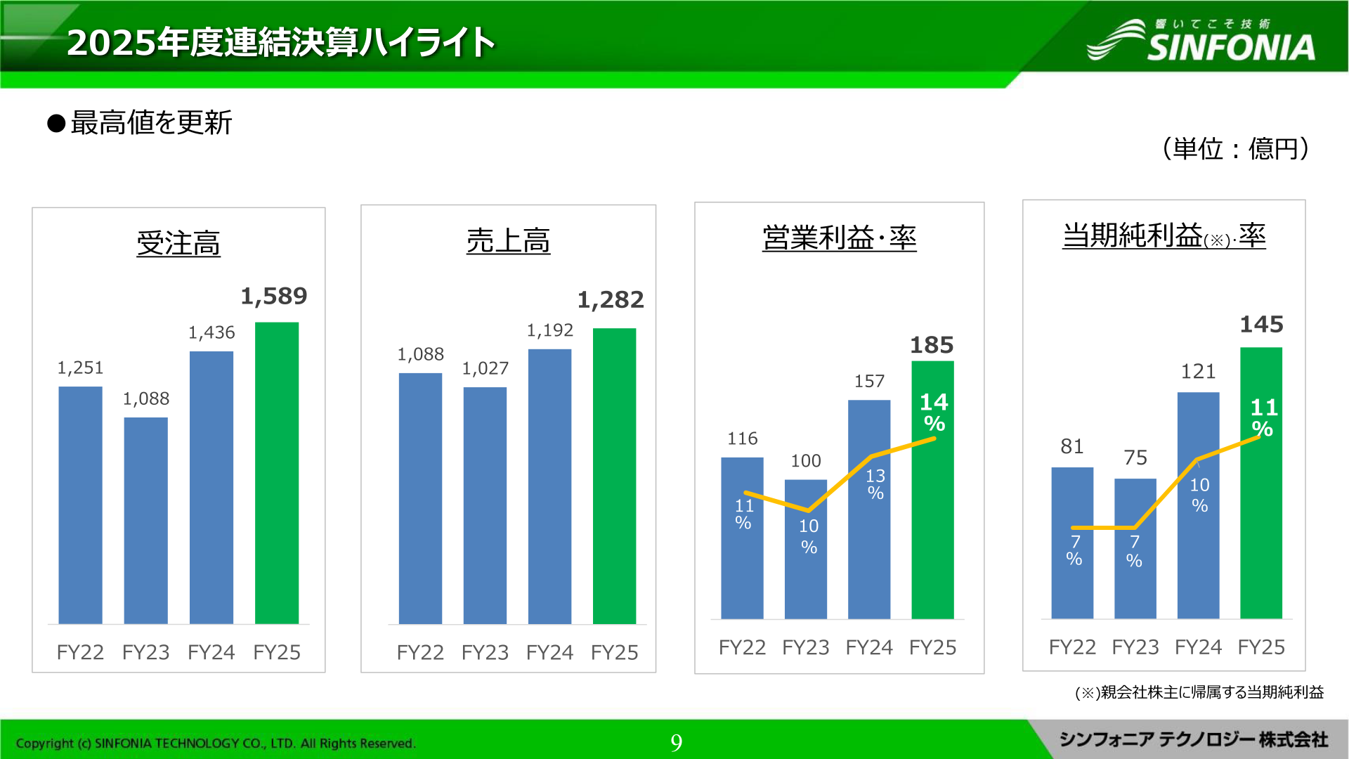シンフォニアテクノロジーの連結決算ハイライト