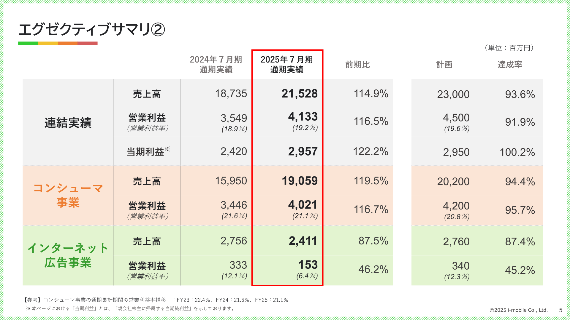エグゼクティブサマリ②：連結・セグメント別業績