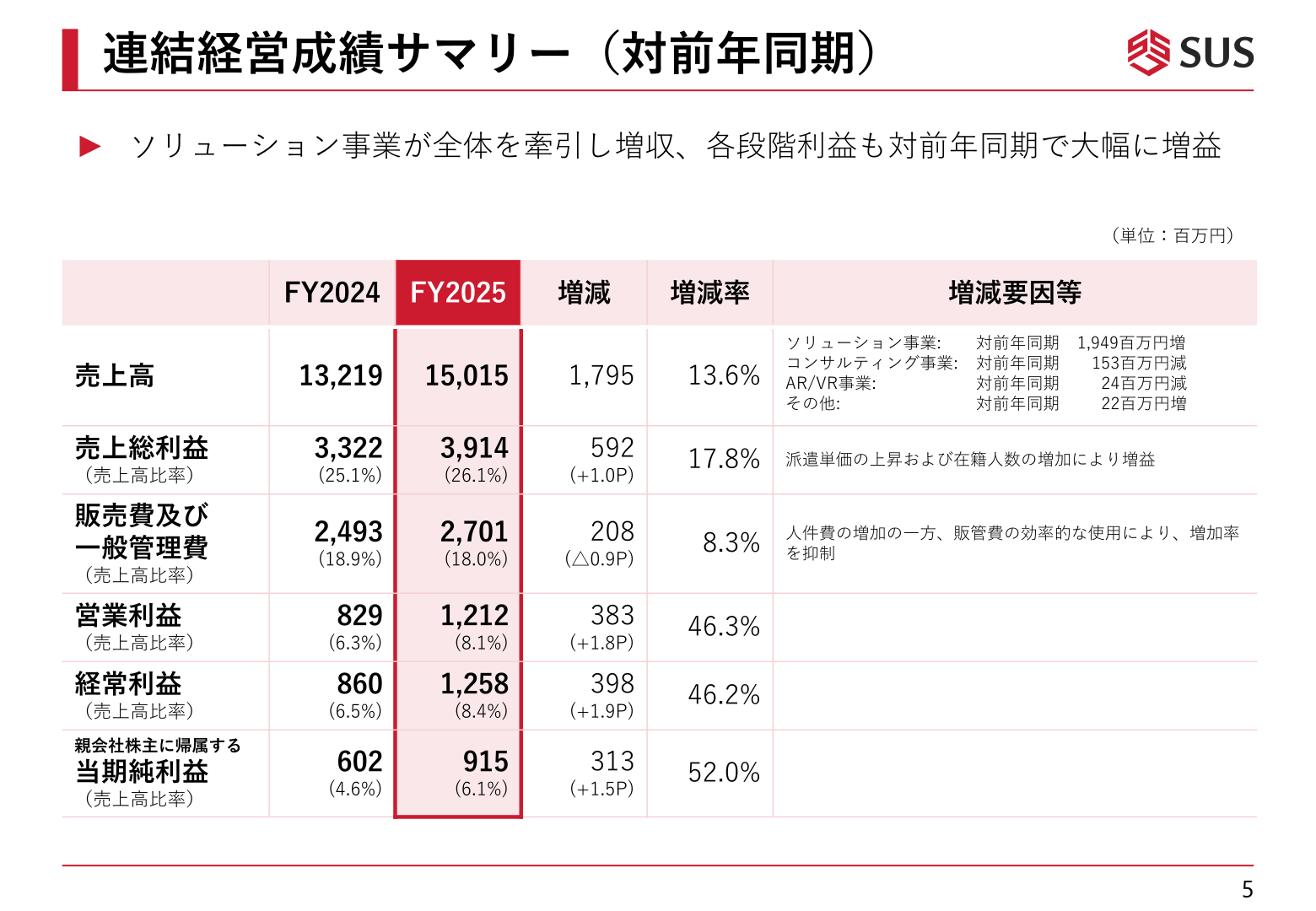 連結経営成績サマリー(対前年同期)