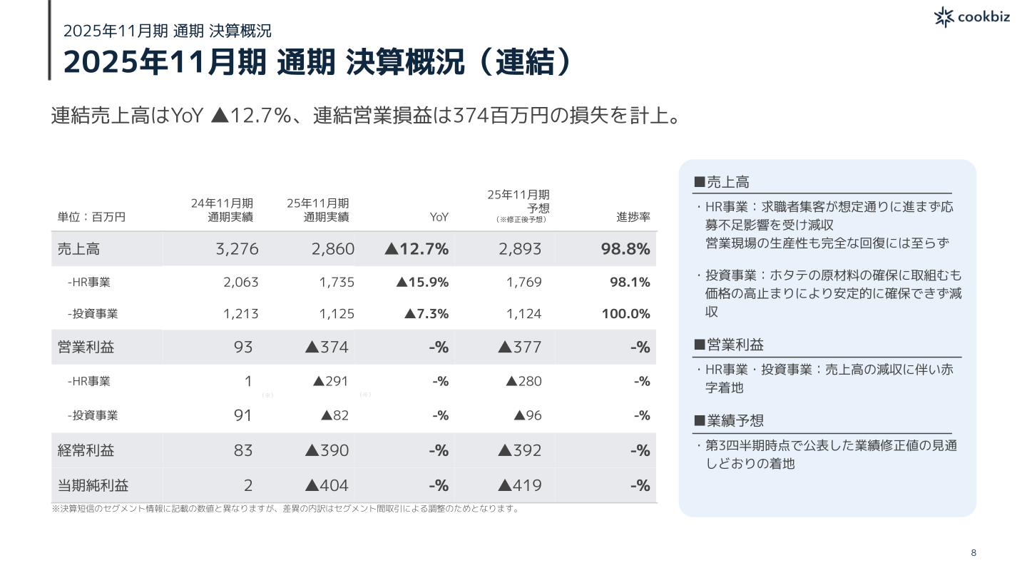 2025年11月期 通期決算概況（連結）
