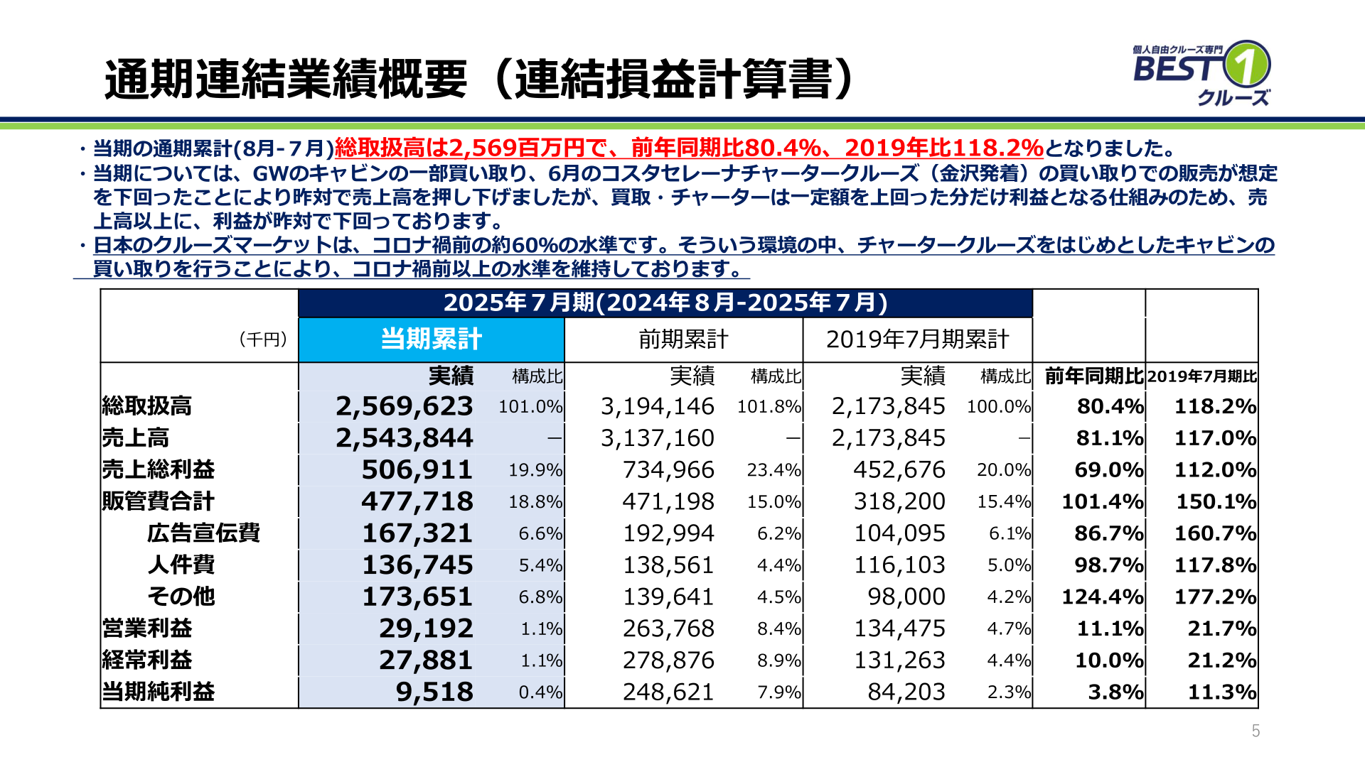 通期連結業績概要(連結損益計算書)