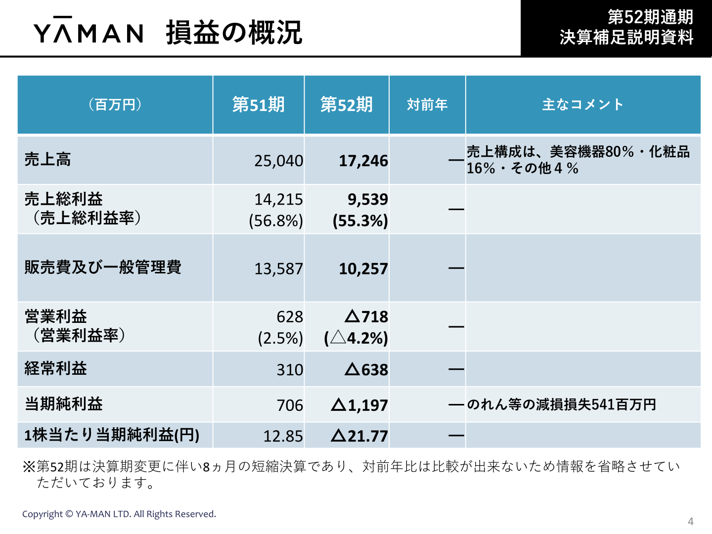 損益の概況