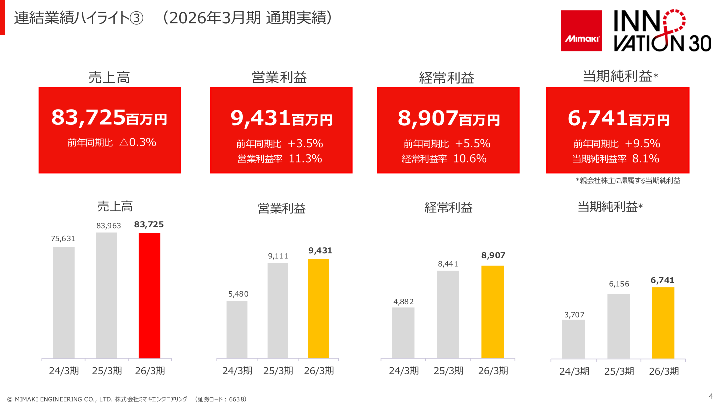 連結業績ハイライト（2026年3月期 通期実績）