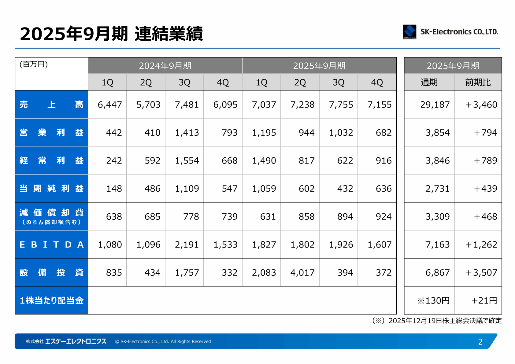 エスケーエレクトロニクス 2025年9月期 連結業績